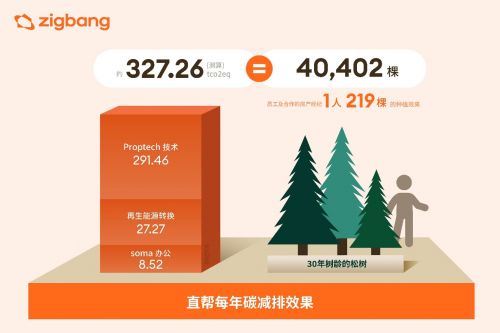 韩国地产科技独角兽Zigbang直帮首次发布ESG报告 以科技探索环保发展之路